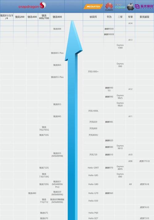 2022年最新手机CPU天梯图发布，技术巅峰引领手机行业（预测未来手机处理器发展趋势，突破性能瓶颈）