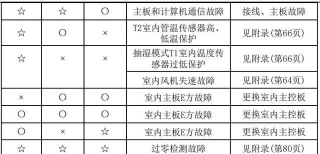 美的空调常见故障代码有哪些？含义是什么？