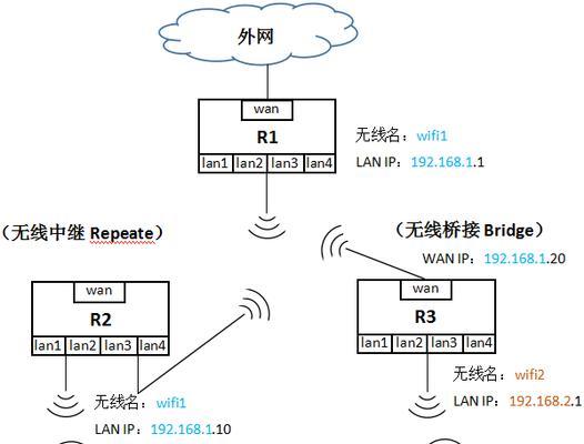 美发店无线路由器怎么设置？桥接无线路由器设置步骤是什么？