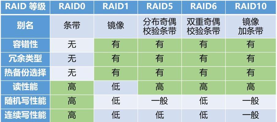 Raid10的工作原理是什么？简述raid10的流程和特点？