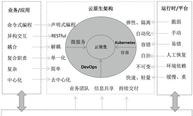 云服务器技术交流有哪些内容？云原生应用开发和部署的要点是什么？