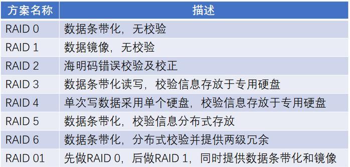 RAID5和RAID6的区别是什么？各自的优缺点有哪些？