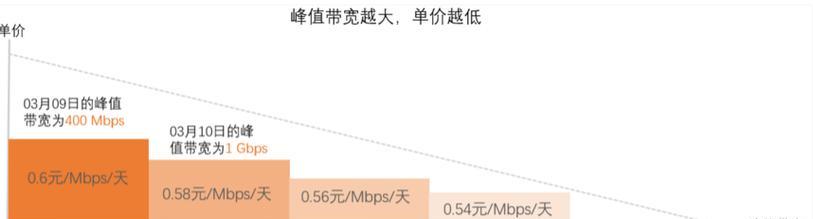 了解美国服务器一年内的托管费用是多少？