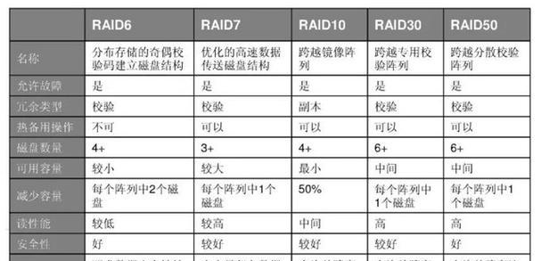 raid6和raid10性能对比有哪些差异？