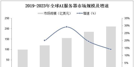 大型服务器的价格趋势如何？未来成本会如何变化？