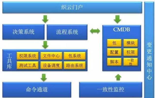 腾讯服务器容量如何扩张？策略是什么？