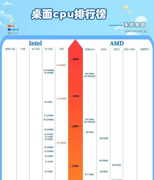 目前电脑cpu处理器排名是怎样的？如何根据性能选择合适的处理器？