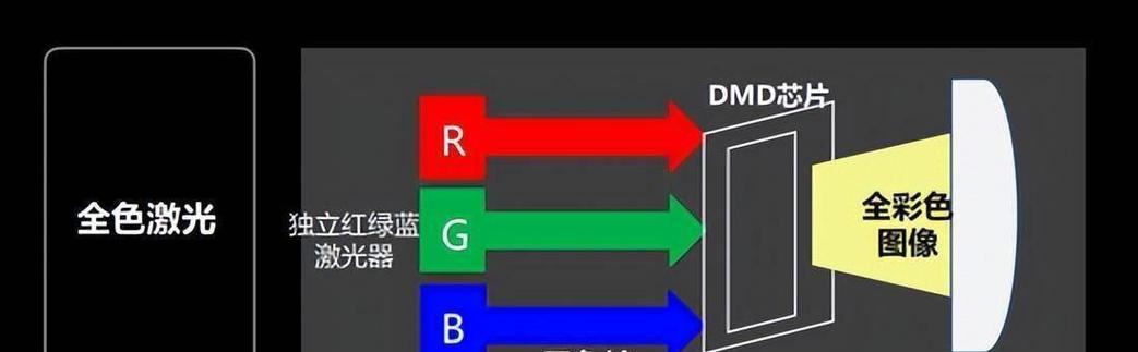 3led和单色激光投影仪的区别是什么？哪个更适合家用？